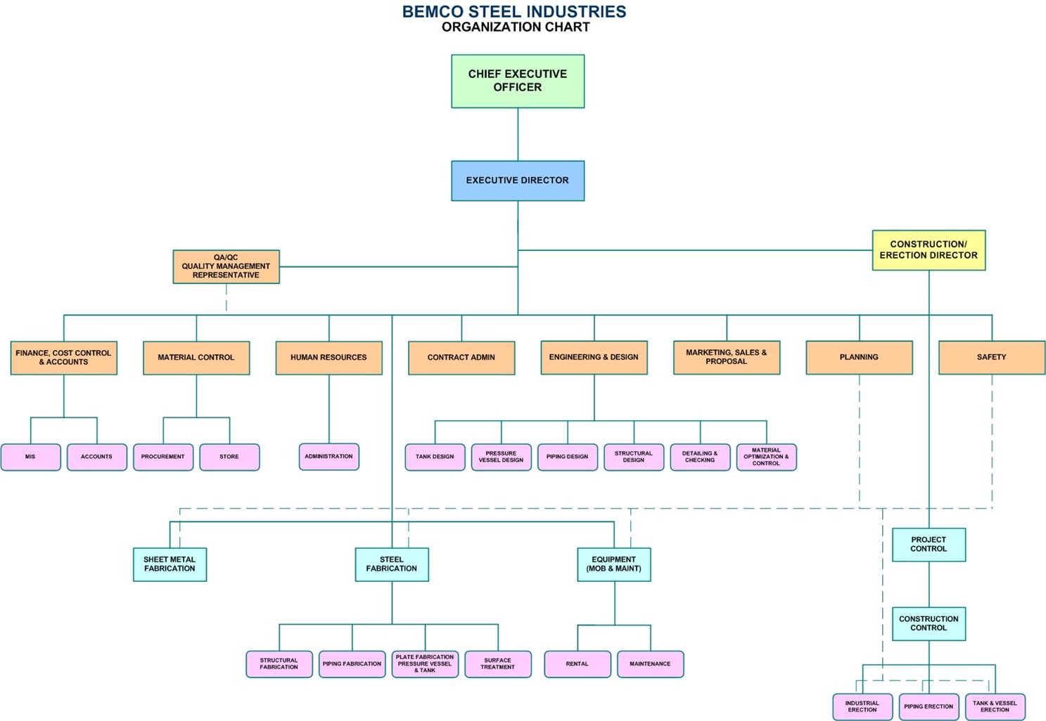 Construction Company Organizational Chart Template